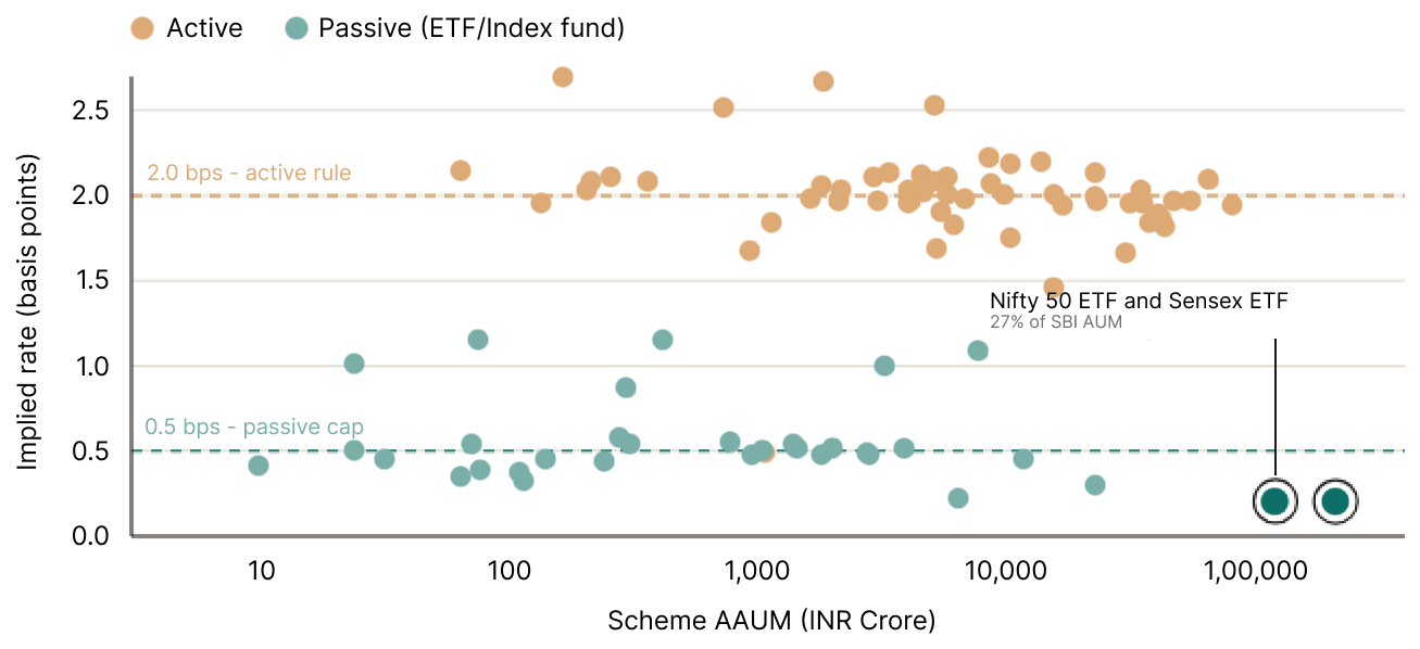 Scatter plot of 93 SBI schemes. Active funds cluster on the 2 basis point rule. Passive funds sit below 0.5, and the two largest ETFs sit near 0.2.